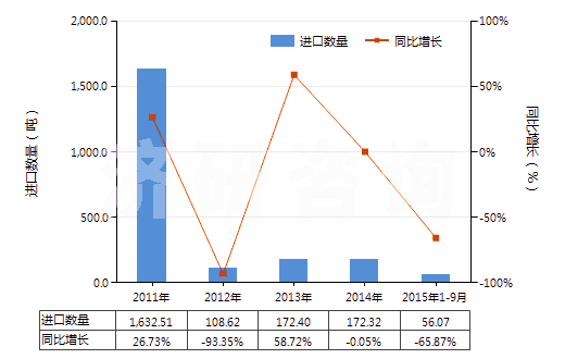 2011-2015年9月中國(guó)煤氣、乙炔及類似水解氣體發(fā)生器(不論有無凈化器)(HS84051000)進(jìn)口量及增速統(tǒng)計(jì)